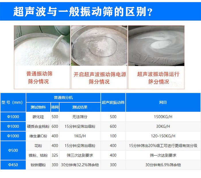 氧化鋁粉末超聲波振動篩與普通振動篩區(qū)别