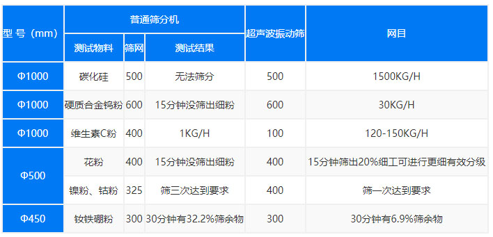 超聲波振動篩處理(lǐ)物(wù)料的能(néng)力