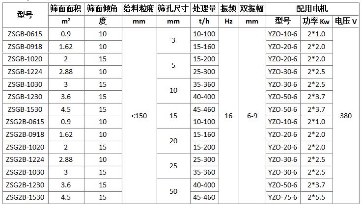 礦用(yòng)振動篩型号參數表