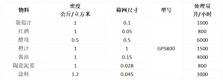 高頻振動篩應用(yòng)表