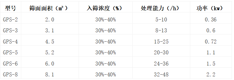 高頻振動篩型号參數表