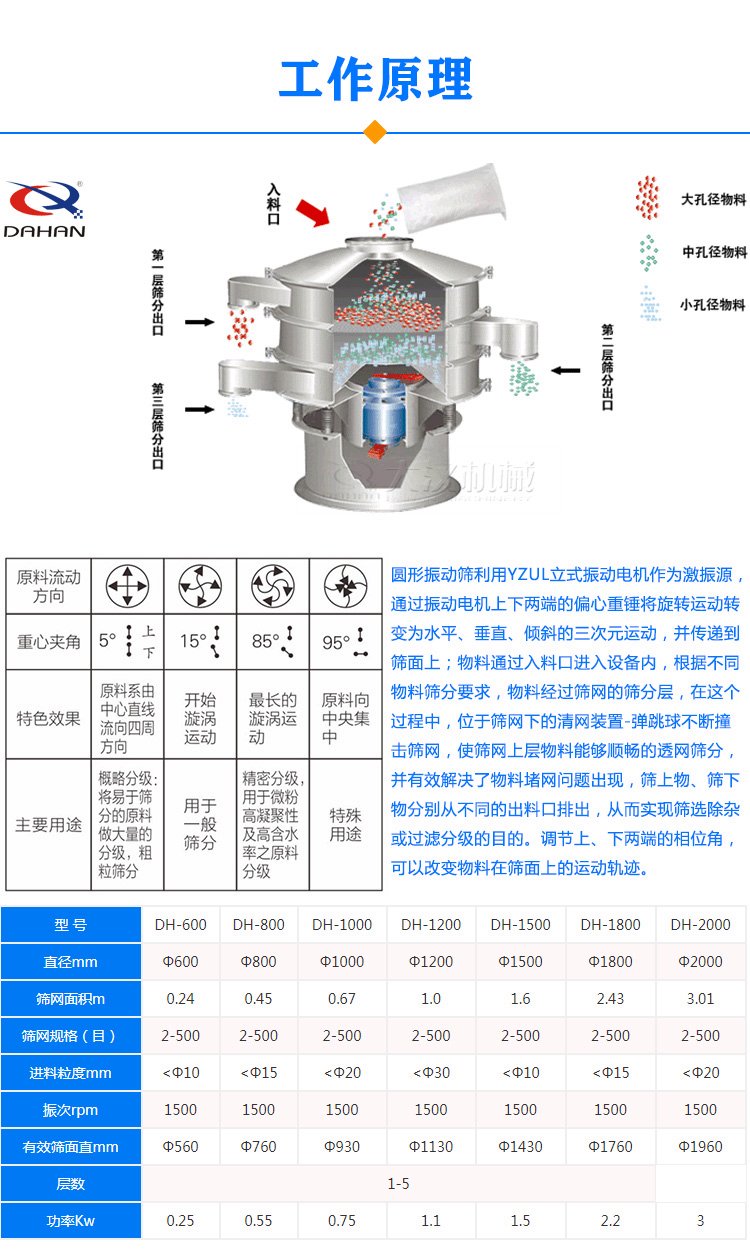 圓形振動篩原理(lǐ)