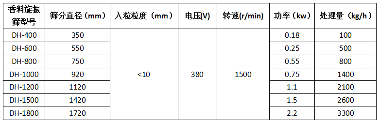 香料旋振篩型号